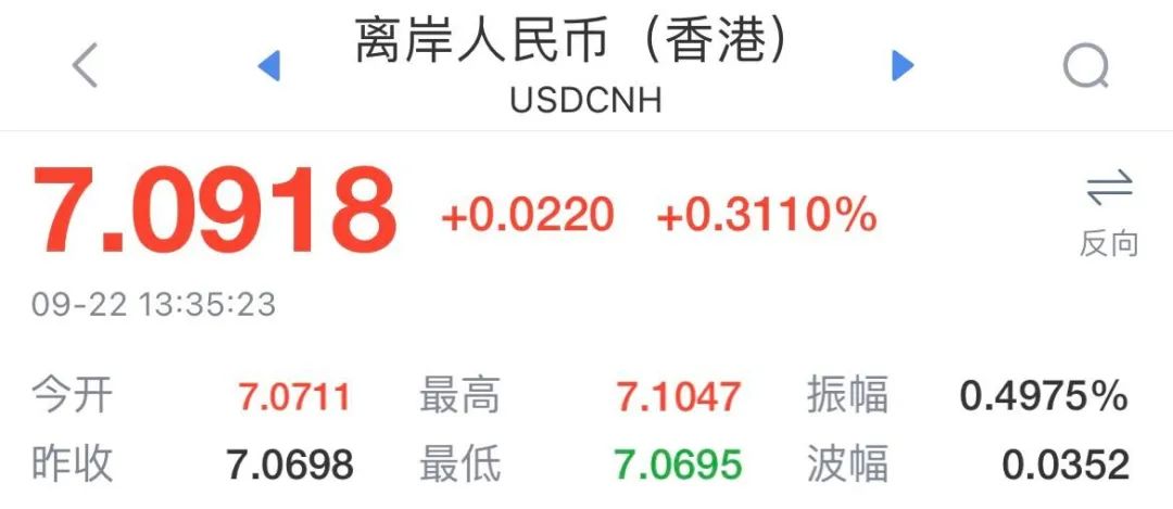 跌破“7.1”！人民幣日內(nèi)貶值超300點！美聯(lián)儲連續(xù)鷹派加息，人民幣繼續(xù)貶值？