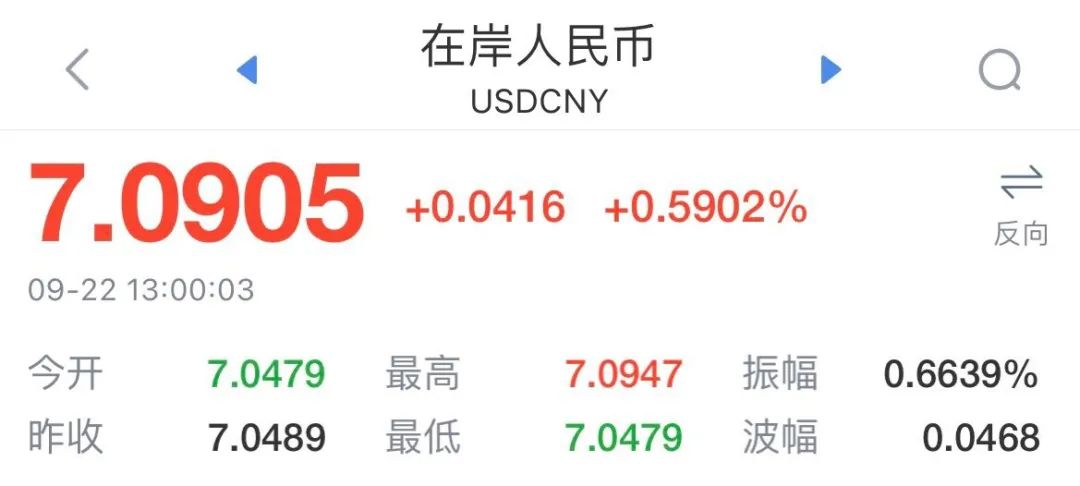 跌破“7.1”！人民幣日內(nèi)貶值超300點！美聯(lián)儲連續(xù)鷹派加息，人民幣繼續(xù)貶值？