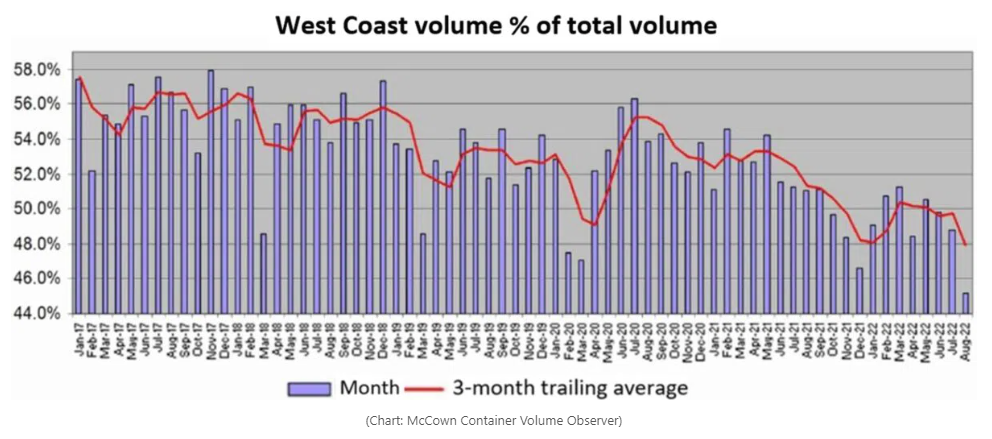 美西進(jìn)口箱量占比創(chuàng)1980年代以來(lái)新低