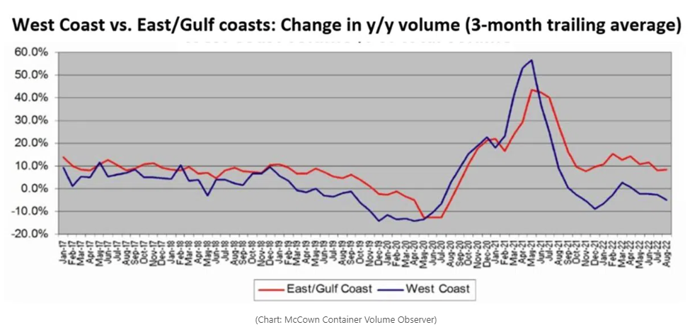 美西進(jìn)口箱量占比創(chuàng)1980年代以來(lái)新低