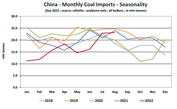中國(guó)海運(yùn)煤炭進(jìn)口格局發(fā)生變化，俄羅斯-中國(guó)煤炭進(jìn)口量大增