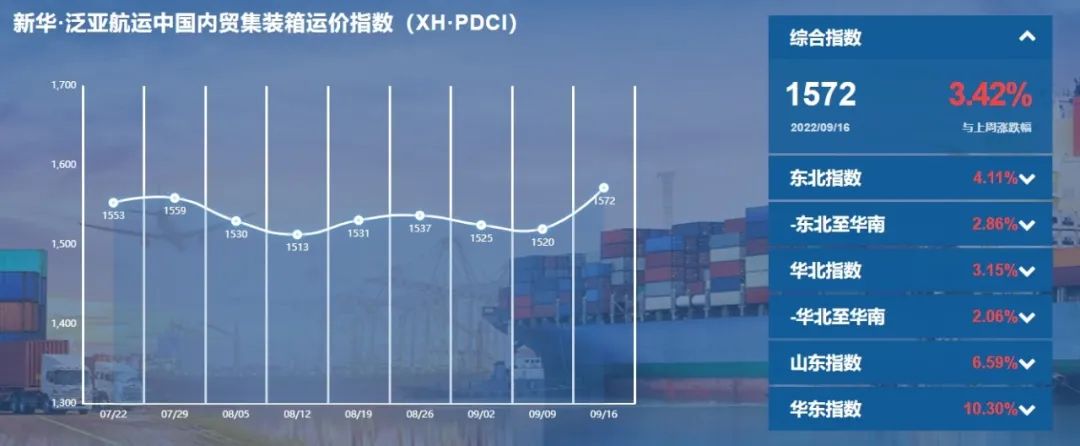 市場需求回升，指數(shù)上漲3.42%——新華·泛亞航運中國內(nèi)貿(mào)集裝箱運價指數(shù)（XH·PDCI）