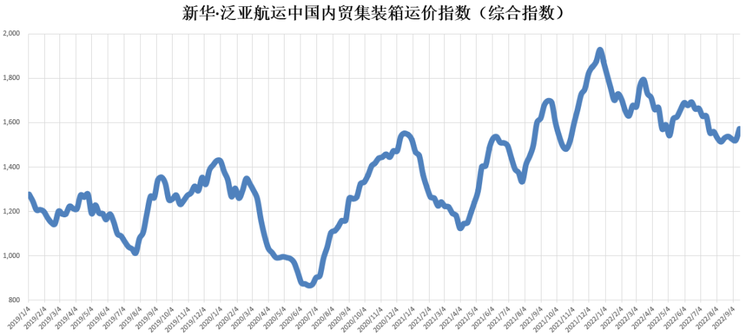 市場需求回升，指數(shù)上漲3.42%——新華·泛亞航運中國內(nèi)貿(mào)集裝箱運價指數(shù)（XH·PDCI）