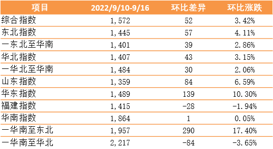 市場需求回升，指數(shù)上漲3.42%——新華·泛亞航運中國內(nèi)貿(mào)集裝箱運價指數(shù)（XH·PDCI）