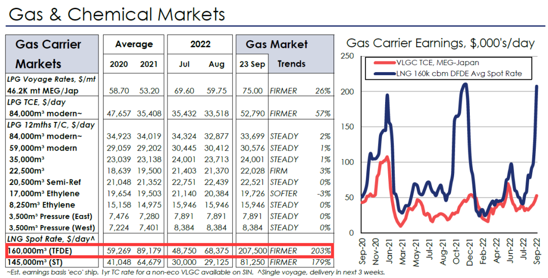 新高！LNG船日租30萬美元/天了！50萬美元/天也不是夢??？