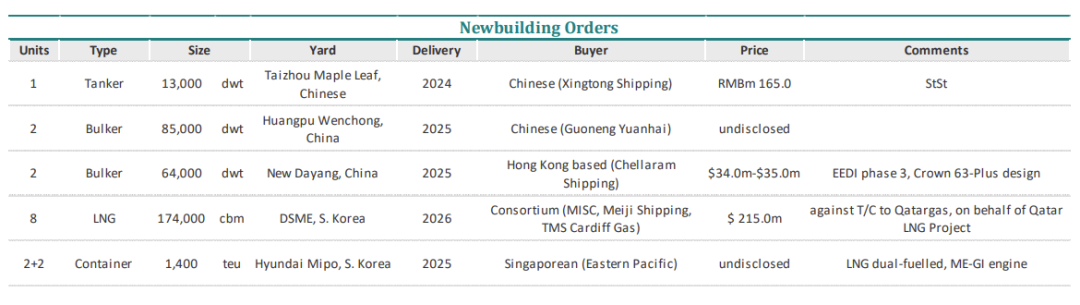 油輪繼續(xù)主導二手船市場