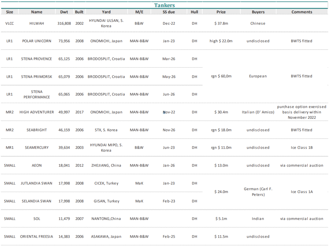 油輪繼續(xù)主導二手船市場