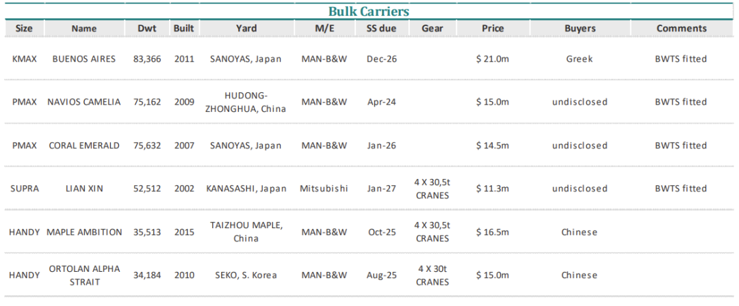油輪繼續(xù)主導二手船市場