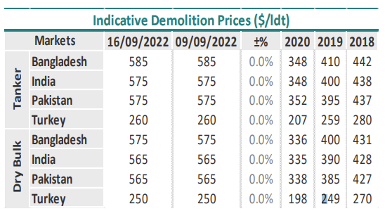 油輪繼續(xù)主導二手船市場