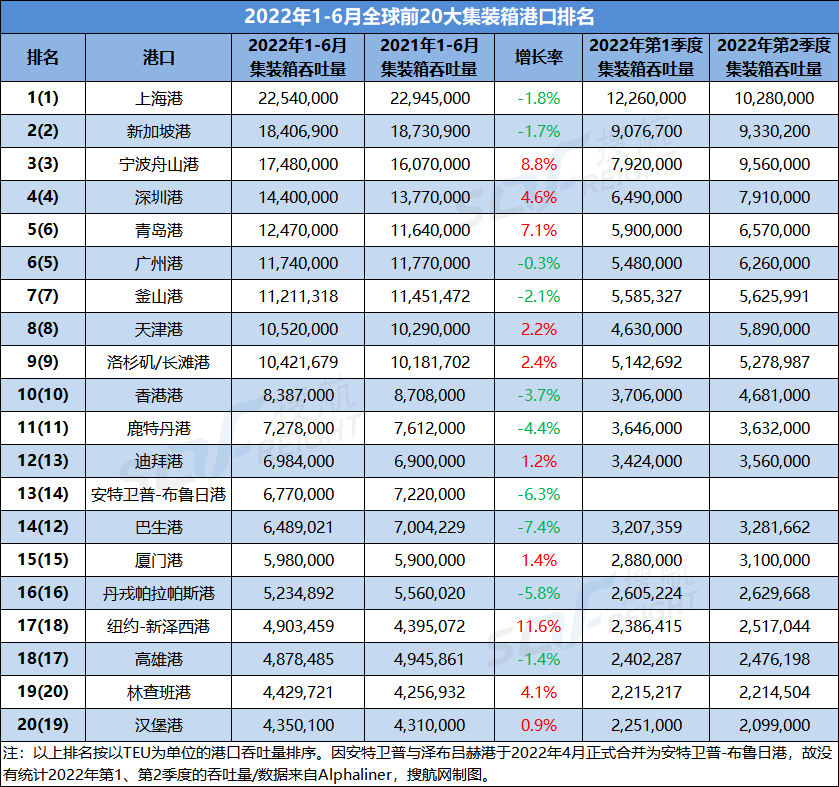 2022上半年全球前20大集裝箱港口排名出爐，中國港口占據(jù)9席