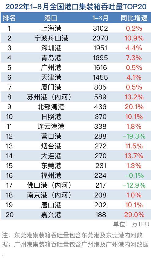 全國港口1-8月吞吐量數(shù)據(jù)出爐：前十出現(xiàn)變動 