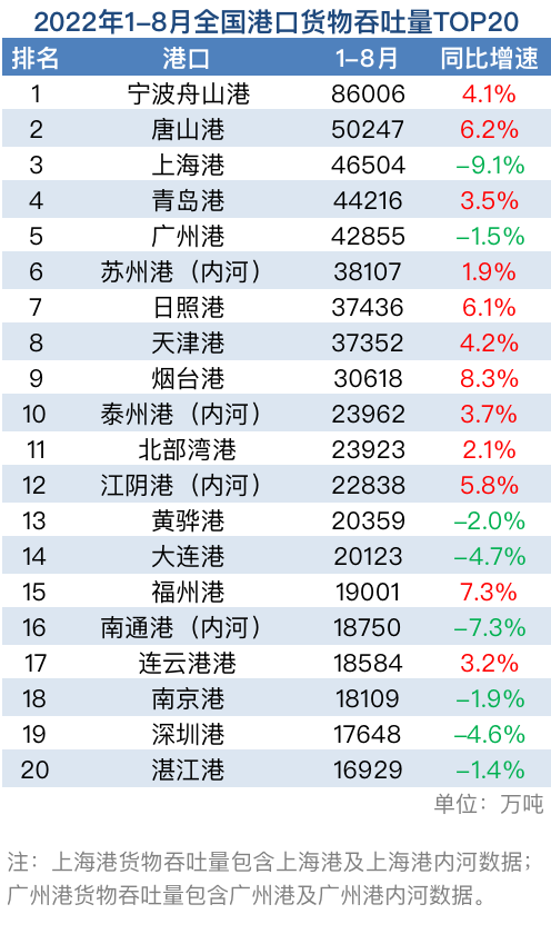 全國港口1-8月吞吐量數(shù)據(jù)出爐：前十出現(xiàn)變動 