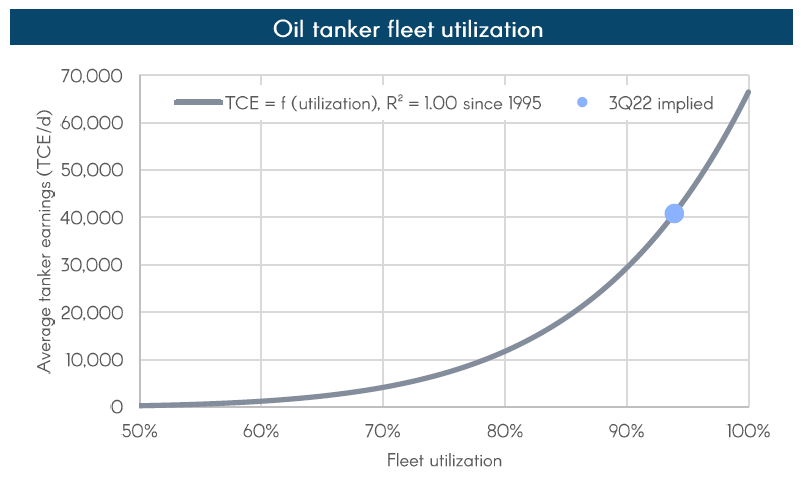 信心爆棚！船東：我們這種船，運(yùn)費(fèi)沒有實(shí)際上限
