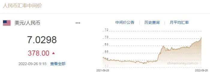 6天跌超1800個點！央行重磅出手，狂挽匯市！人民幣接下去是否會破“8”？