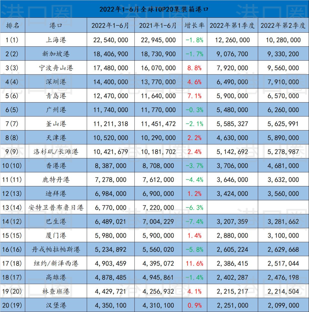 1-6月全球前20大集裝箱港口排名出爐 