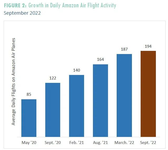 【空運】亞馬遜放緩航空物流網(wǎng)絡(luò)擴(kuò)張速度
