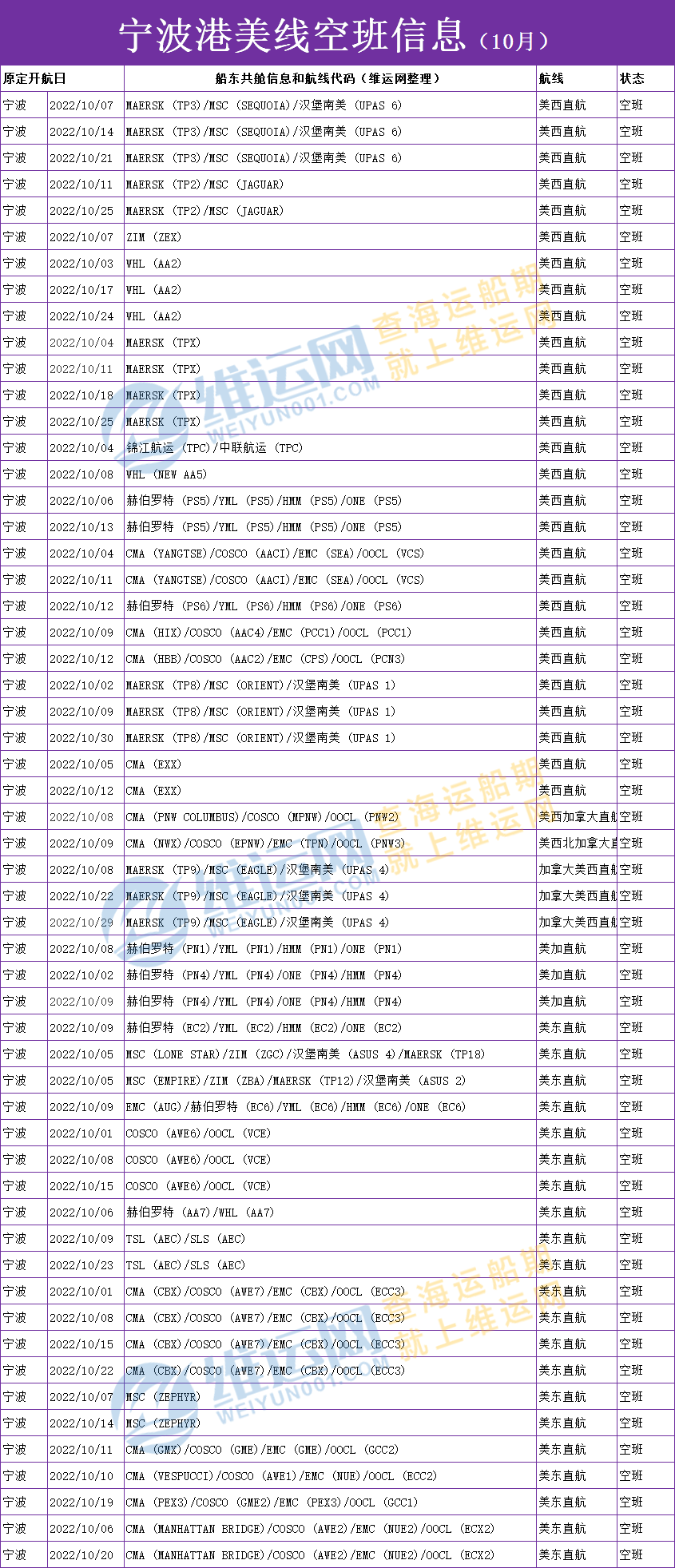 獨(dú)家權(quán)威發(fā)布！10月份各大船公司美線空班停航信息表！取消率高達(dá)30%
