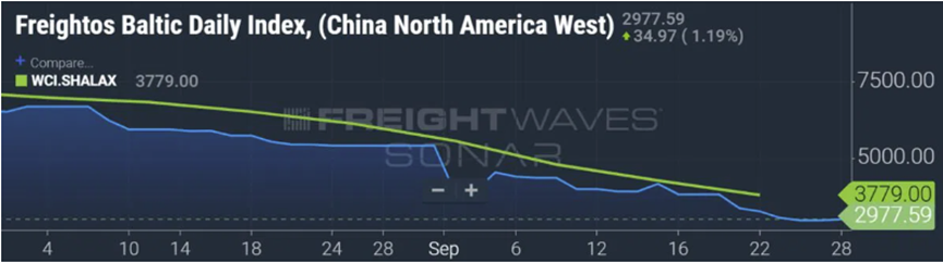 馬士基：需求減少，但不會硬著陸