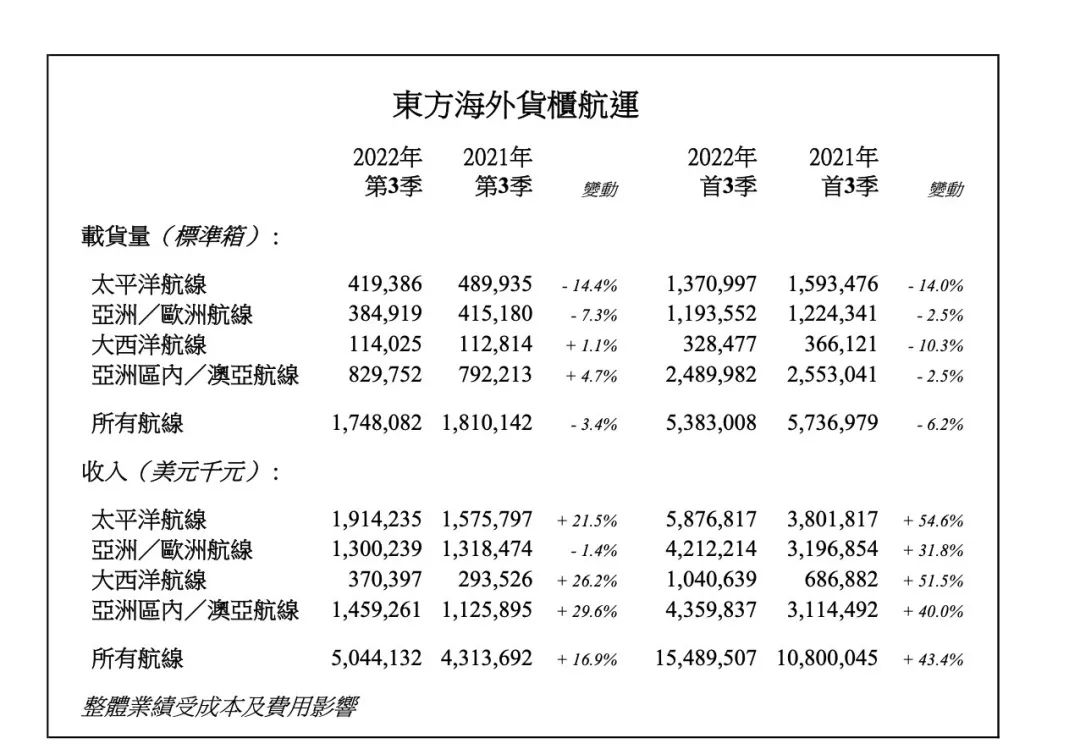 東方海外第三季度收入同比增長(zhǎng)16.9%