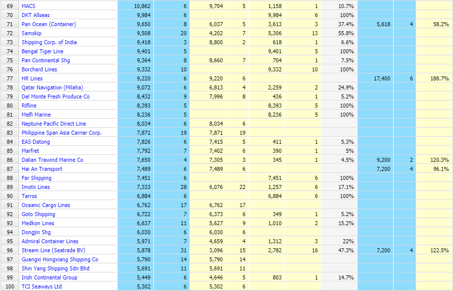 全球班輪公司最新運(yùn)力排行榜，這家中國公司首次躋身前20