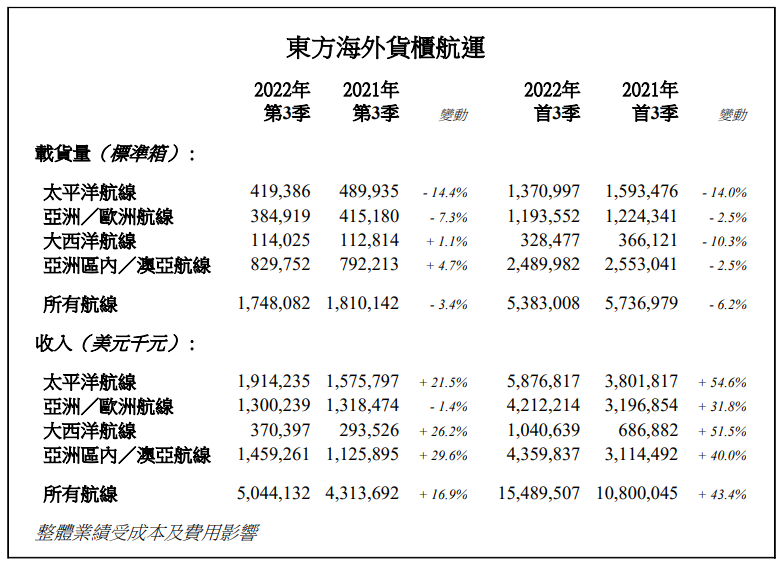 東方海外第三季度收入同比增長16.9%，太平洋航線貨運量同比下降14.4%