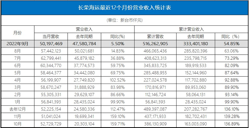 僅1家盈收增長(zhǎng)！臺(tái)灣三大船公司最新業(yè)績(jī)出爐