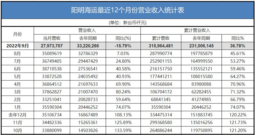 僅1家盈收增長(zhǎng)！臺(tái)灣三大船公司最新業(yè)績(jī)出爐