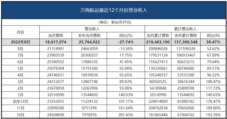 僅1家盈收增長(zhǎng)！臺(tái)灣三大船公司最新業(yè)績(jī)出爐