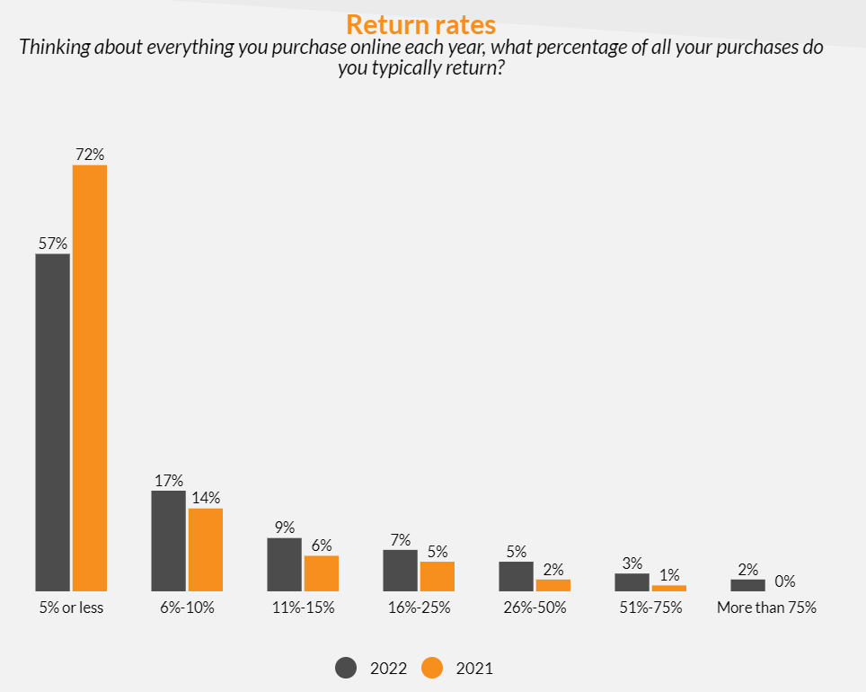 美國退貨量攀升！這些舉措要重視