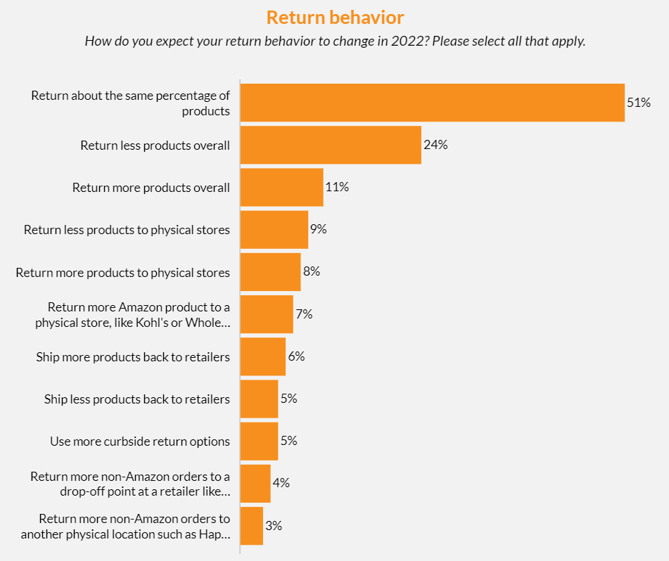 美國退貨量攀升！這些舉措要重視