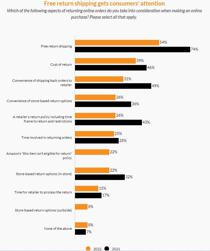 美國退貨量攀升！這些舉措要重視