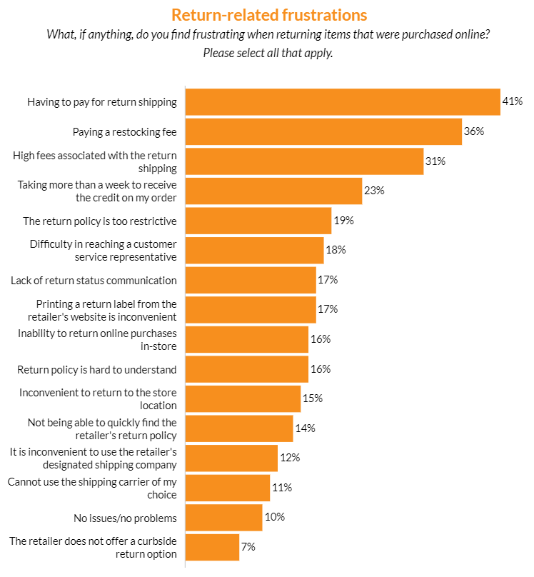 美國退貨量攀升！這些舉措要重視