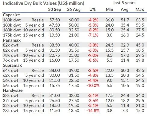 二手船市場(chǎng)出現(xiàn)大量交易