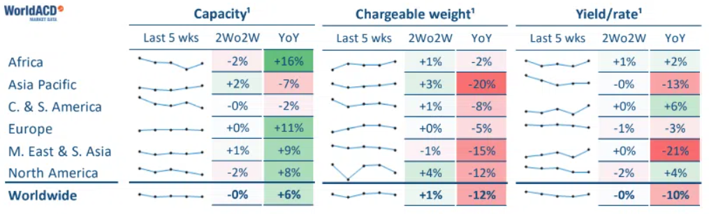 市場疲軟，航空貨運旺季不再！但可能出現(xiàn)季末高峰