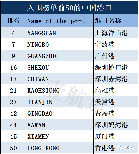 最新！全球港口績(jī)效排名出爐：上海洋山、寧波港重返TOP10