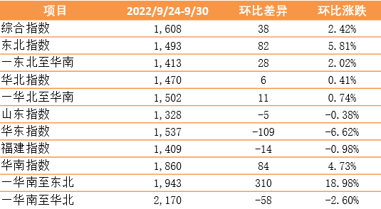 開(kāi)始上漲！新華·泛亞航運(yùn)中國(guó)內(nèi)貿(mào)集裝箱運(yùn)價(jià)指數(shù)（XH·PDCI）環(huán)比上漲