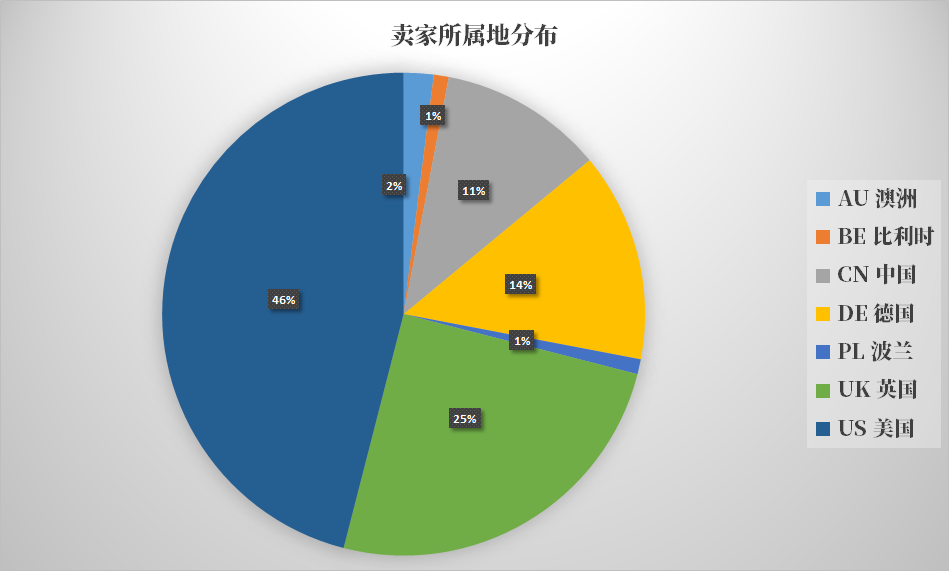 eBay Top100賣家曝光！第一名狂銷3600萬件！11名頂級賣家來自中國