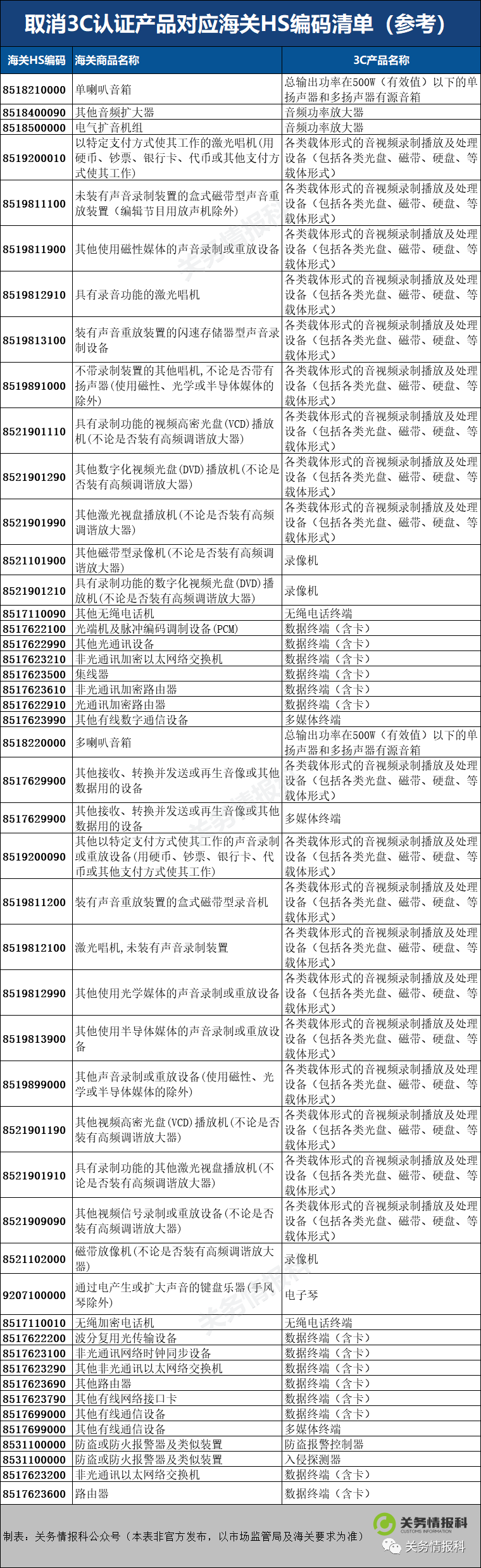 好消息！市場(chǎng)監(jiān)管總局取消部分產(chǎn)品3C認(rèn)證（附HS編碼參考）