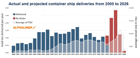 500艘“萬箱船”下水？！集裝箱航運(yùn)市場(chǎng)恐怕“回不去了”