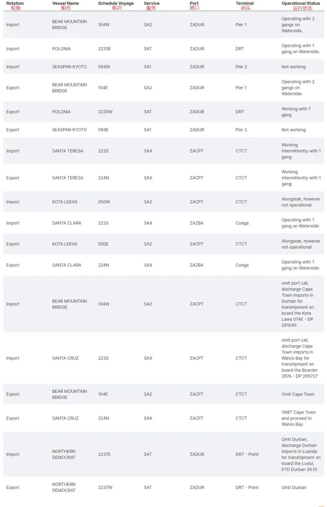 該國(guó)港口無(wú)限期罷工！碼頭及鐵路運(yùn)營(yíng)停滯，船公司宣布暫停訂艙