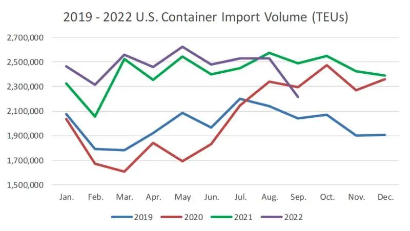中國出貨量下跌，美國9月進(jìn)口箱量大幅下滑