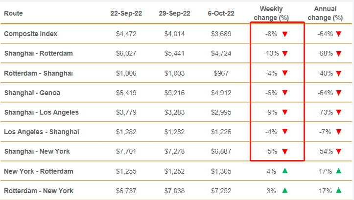 跌破1800美元？節(jié)后美西運(yùn)價繼續(xù)下滑，三大聯(lián)盟持續(xù)消減運(yùn)力！