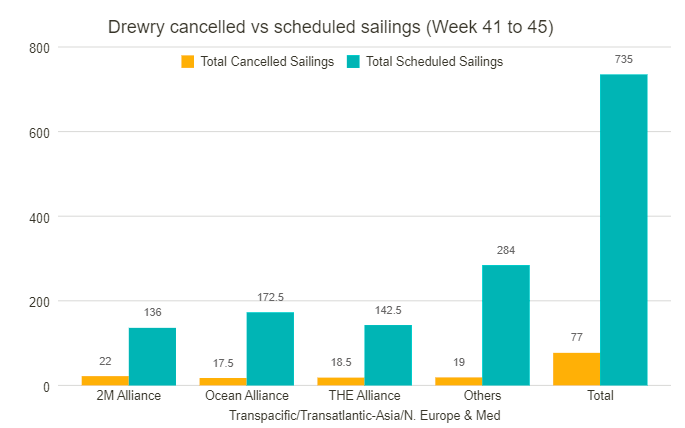 跌破1800美元？節(jié)后美西運(yùn)價繼續(xù)下滑，三大聯(lián)盟持續(xù)消減運(yùn)力！