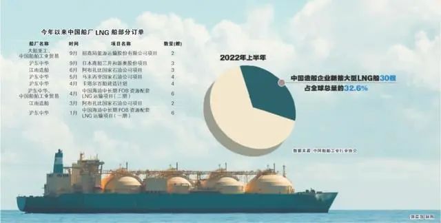 國(guó)產(chǎn)LNG船正在崛起：需求增加致一船難求 短期產(chǎn)能擴(kuò)張有限