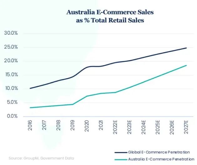 澳大利亞電商增長放緩，多個(gè)熱銷品類表現(xiàn)不佳