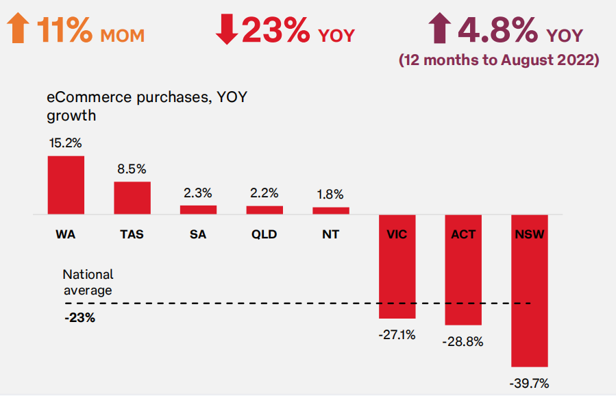 澳大利亞電商增長放緩，多個(gè)熱銷品類表現(xiàn)不佳