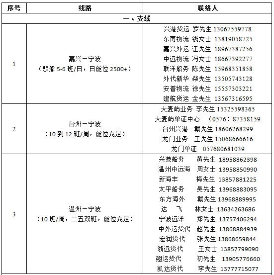 防控升級(jí)！寧波北侖倉(cāng)儲(chǔ)物流企業(yè)暫停經(jīng)營(yíng)；港區(qū)開通集卡運(yùn)輸專用通道，閉環(huán)管理