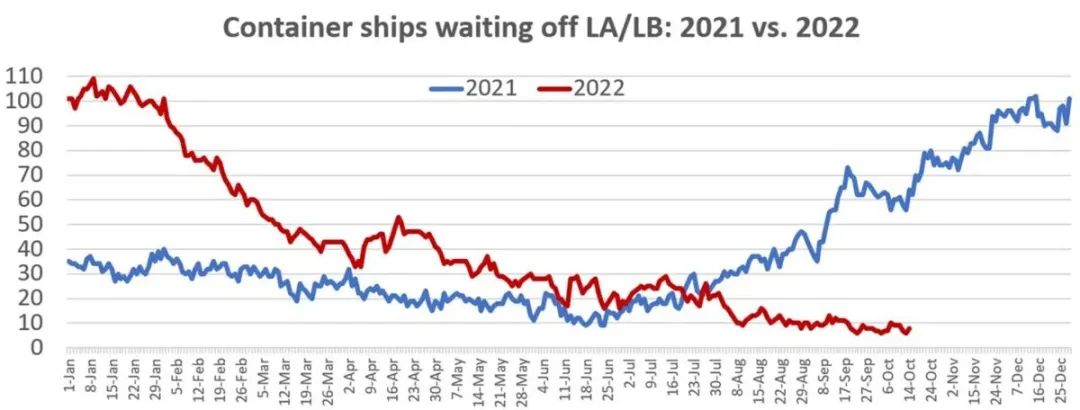 北美港口外船舶積壓有所減少，主要港口外待泊集裝箱船情況匯總