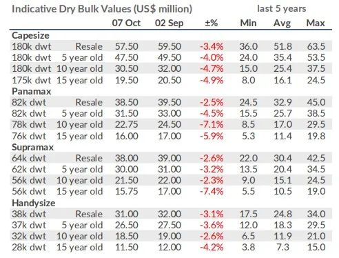 船東“儲備”更多二手船