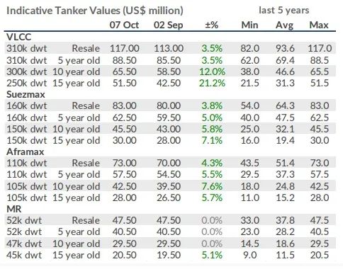 船東“儲備”更多二手船